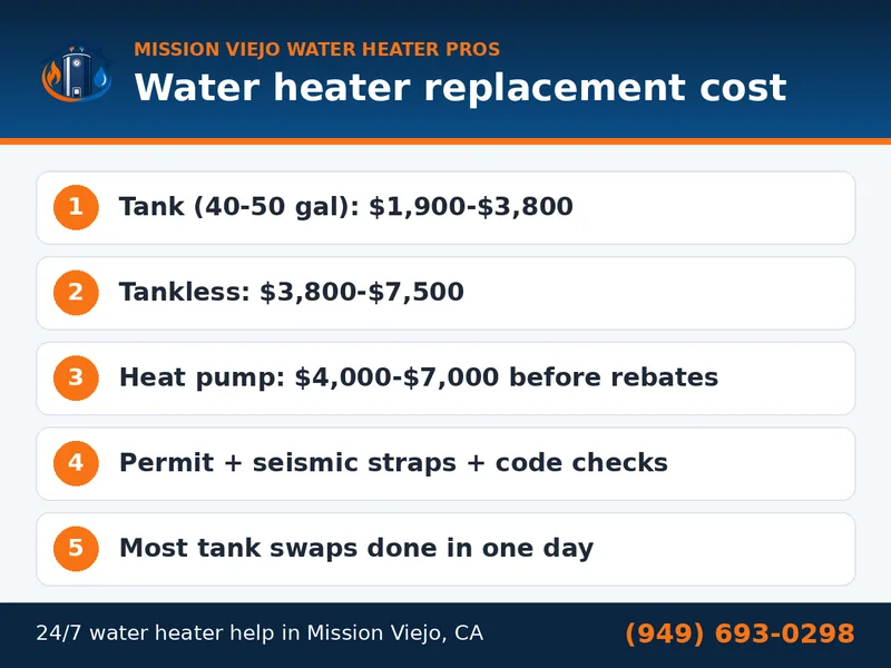 Graphic comparing tank, tankless and heat pump water heater replacement costs in Mission Viejo, CA